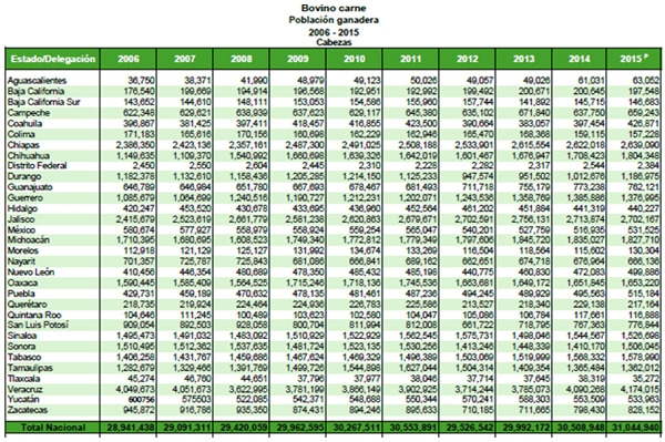 Perspectivas de la Carne bovina para México y el Mundo 2017 - Image 5
