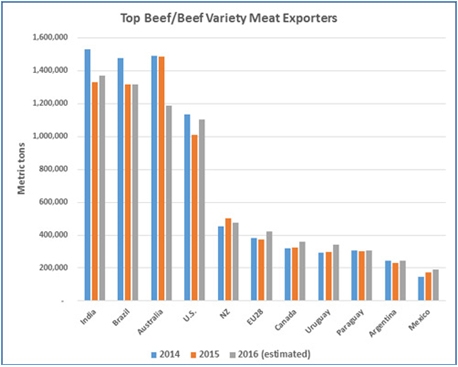 Perspectivas de la Carne bovina para México y el Mundo 2017 - Image 14