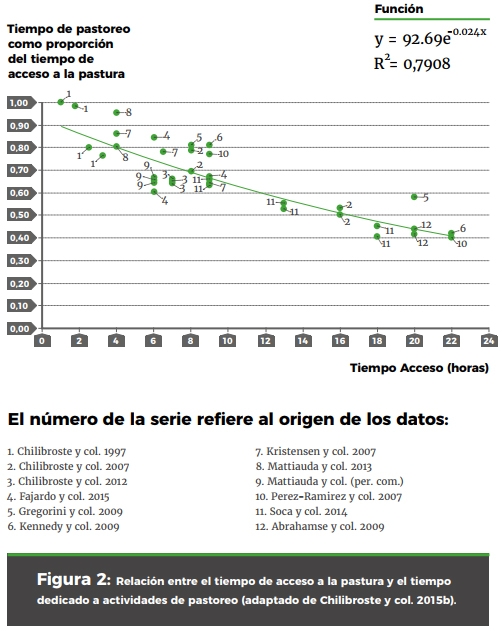 Estrategias de alimentación de vacas lecheras en pastoreo: ¿qué hemos aprendido de los sistemas comerciales y qué hemos generado desde la investigación en uruguay? - Image 10