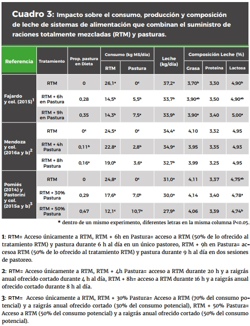 Estrategias de alimentación de vacas lecheras en pastoreo: ¿qué hemos aprendido de los sistemas comerciales y qué hemos generado desde la investigación en uruguay? - Image 20