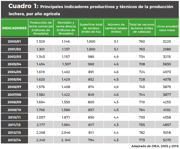 Estrategias de alimentación de vacas lecheras en pastoreo: ¿qué hemos aprendido de los sistemas comerciales y qué hemos generado desde la investigación en uruguay? - Image 1