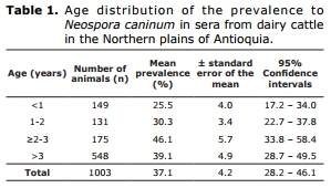 Estudio serológico de Neospora caninum en ganado de leche del altiplano Norte de Antioquia, Colombia - Image 1