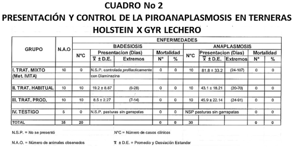 Control de la babesiosis y anaplasmosis en terneras introducidas en el tropico de Pucallpa - Peru - Image 2