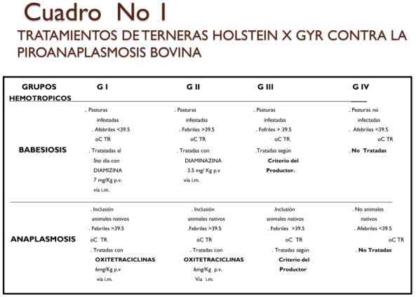 Control de la babesiosis y anaplasmosis en terneras introducidas en el tropico de Pucallpa - Peru - Image 1