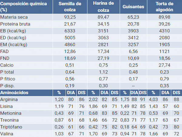 Fuentes de proteínas alternativas a la soja en la alimentación de ganado porcino - Image 2