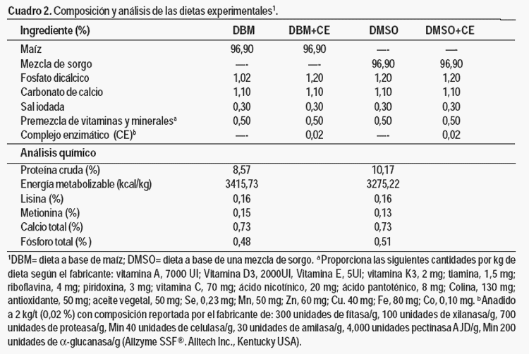 Digestibilidad de una mezcla de sorgo con un complejo enzimático en dietas para cerdos - Image 2