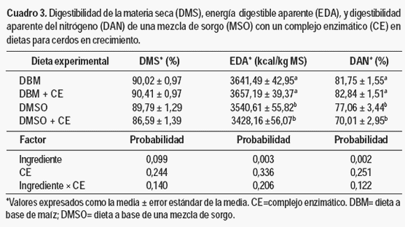 Digestibilidad de una mezcla de sorgo con un complejo enzimático en dietas para cerdos - Image 4
