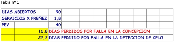 Manejo reproductivo análisis económico de los días abiertos - Image 2