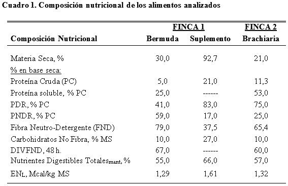 Evaluacion de dietas “pasto:suplemento” en vacas lecheras - Image 1