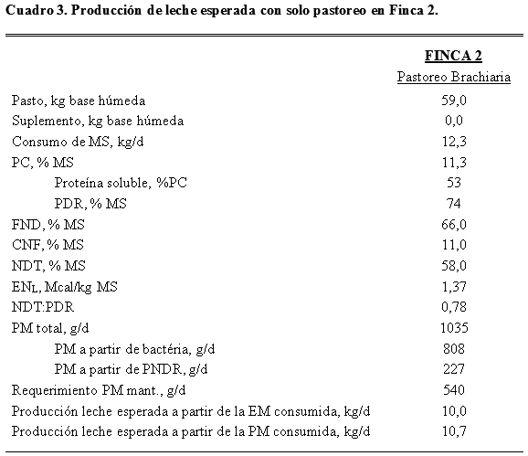 Evaluacion de dietas “pasto:suplemento” en vacas lecheras - Image 3