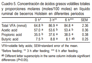 Respuesta productiva de becerros Holstein alimentados con alfalfa de diferente calidad y enzimas fibrolíticas en la etapa pre y pos destete - Image 9