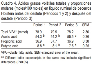 Respuesta productiva de becerros Holstein alimentados con alfalfa de diferente calidad y enzimas fibrolíticas en la etapa pre y pos destete - Image 8