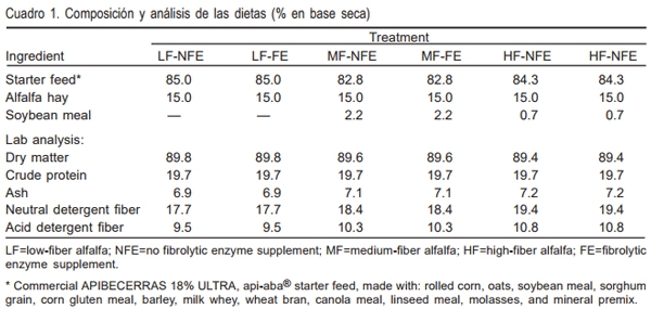 Respuesta productiva de becerros Holstein alimentados con alfalfa de diferente calidad y enzimas fibrolíticas en la etapa pre y pos destete - Image 1