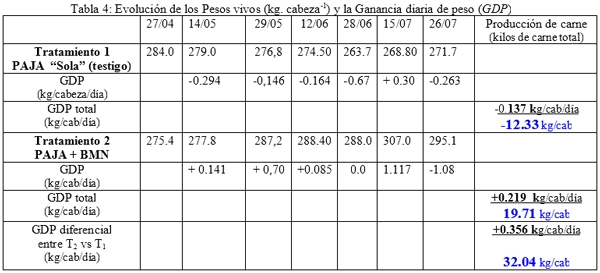 BLOQUES MULTUNUTRICIONALES: Una alternativa balanceada para aprovechar recursos de baja calidad - Image 7