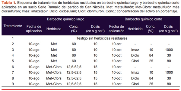 Residualidad de la aplicacion secuencial de herbicidas ALS en el periodo de barbecho 1: Bioensayos - Image 1