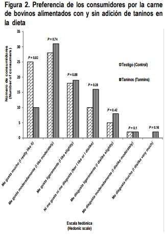 Influencia de taninos sobre características físicas ysensoriales de carne de bovinos en engorda - Image 4
