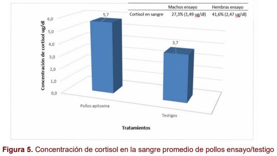 Acción de la apitoxina en la biosíntesis de cortisol y su efecto en el comportamiento productivo de pollos broiler - Image 2
