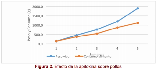 Acción de la apitoxina en la biosíntesis de cortisol y su efecto en el comportamiento productivo de pollos broiler - Image 4