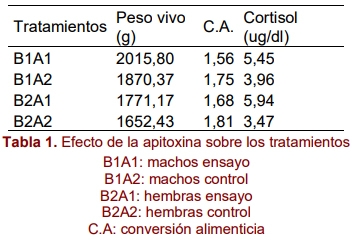 Acción de la apitoxina en la biosíntesis de cortisol y su efecto en el comportamiento productivo de pollos broiler - Image 3