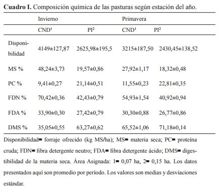 Estudio de la variabilidad de la técnica de estimación de consumo en pastoreo a través del marcador externo Dióxido de Titanio - Image 1