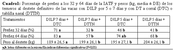 Evaluación de dos tratamientos de IATF combinado con dos formas de destete temporario en vacas multíparas de parición temprana (análisis preliminar) - Image 1