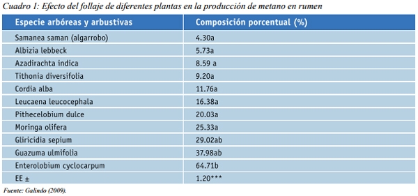 Impacto de los Sistemas Silvopastoriles sobre el medio ambiente? - Image 1