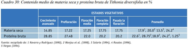 Especies arbóreas y arbustivas más utilizadas en la alimentación de rumiantes Arbustos y especies arbóreas - Image 8