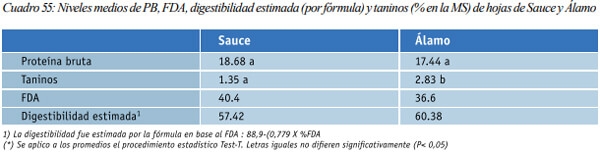 Especies arbóreas y arbustivas más utilizadas en la alimentación de rumiantes Arbustos y especies arbóreas - Image 37
