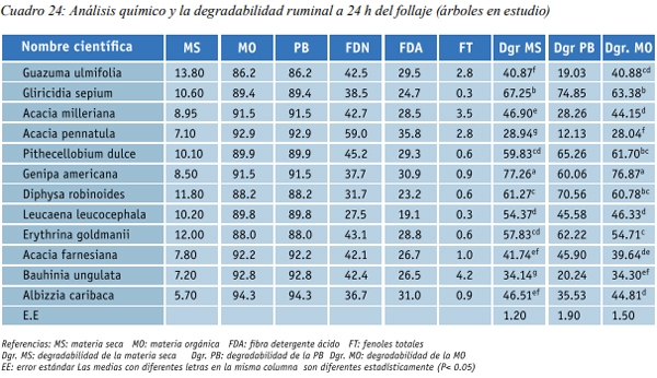 Especies arbóreas y arbustivas más utilizadas en la alimentación de rumiantes Arbustos y especies arbóreas - Image 2