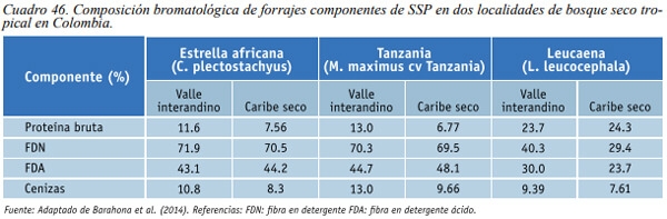 Especies arbóreas y arbustivas más utilizadas en la alimentación de rumiantes Arbustos y especies arbóreas - Image 28