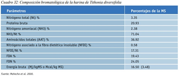 Especies arbóreas y arbustivas más utilizadas en la alimentación de rumiantes Arbustos y especies arbóreas - Image 10