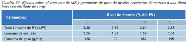 Especies arbóreas y arbustivas más utilizadas en la alimentación de rumiantes Arbustos y especies arbóreas - Image 16