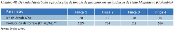 Especies arbóreas y arbustivas más utilizadas en la alimentación de rumiantes Arbustos y especies arbóreas - Image 31