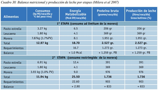 Especies arbóreas y arbustivas más utilizadas en la alimentación de rumiantes Arbustos y especies arbóreas - Image 18