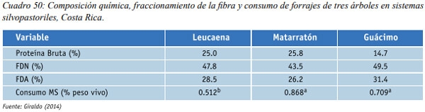 Especies arbóreas y arbustivas más utilizadas en la alimentación de rumiantes Arbustos y especies arbóreas - Image 32