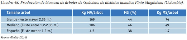 Especies arbóreas y arbustivas más utilizadas en la alimentación de rumiantes Arbustos y especies arbóreas - Image 30