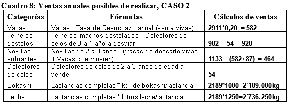 Análisis Financiero simulado basado en la Proyección de Hatos para estimar los ingresos netos anuales, por concepto de venta de productos, en una Empresa Ganadera Tropical - Image 10