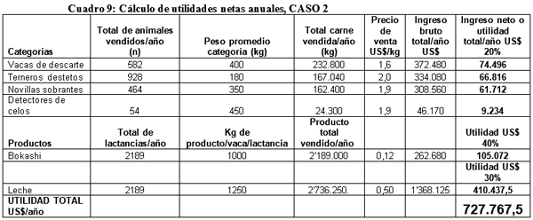 Análisis Financiero simulado basado en la Proyección de Hatos para estimar los ingresos netos anuales, por concepto de venta de productos, en una Empresa Ganadera Tropical - Image 11