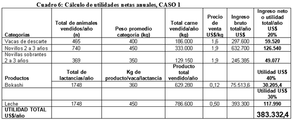 Análisis Financiero simulado basado en la Proyección de Hatos para estimar los ingresos netos anuales, por concepto de venta de productos, en una Empresa Ganadera Tropical - Image 7