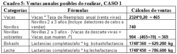 Análisis Financiero simulado basado en la Proyección de Hatos para estimar los ingresos netos anuales, por concepto de venta de productos, en una Empresa Ganadera Tropical - Image 6
