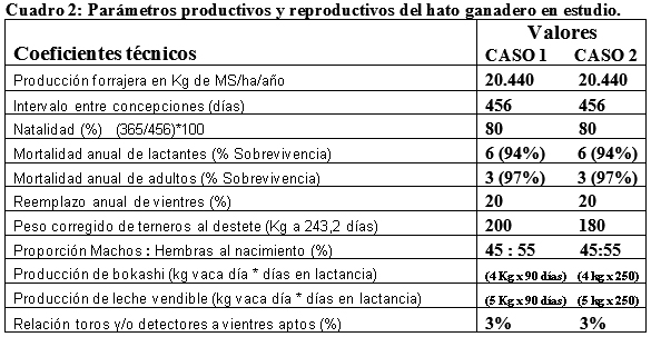 Análisis Financiero simulado basado en la Proyección de Hatos para estimar los ingresos netos anuales, por concepto de venta de productos, en una Empresa Ganadera Tropical - Image 2