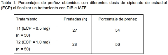 Efecto de la dosis de cipionato de estradiol al finalizar un tratamiento con progesterona sobre el porcentaje de preñez a la IATF en vaquillonas. - Image 1