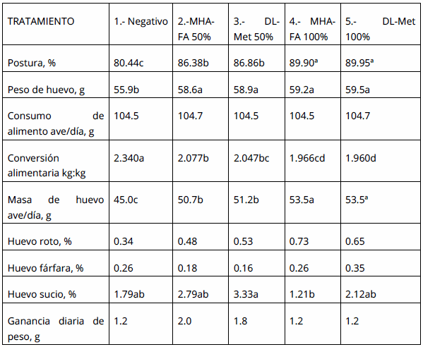 Comparación de la DL-Metionina y el hidroxianálogo de metionina líquida en gallinas de postura bajo condiciones de alimentación comercial - Image 3