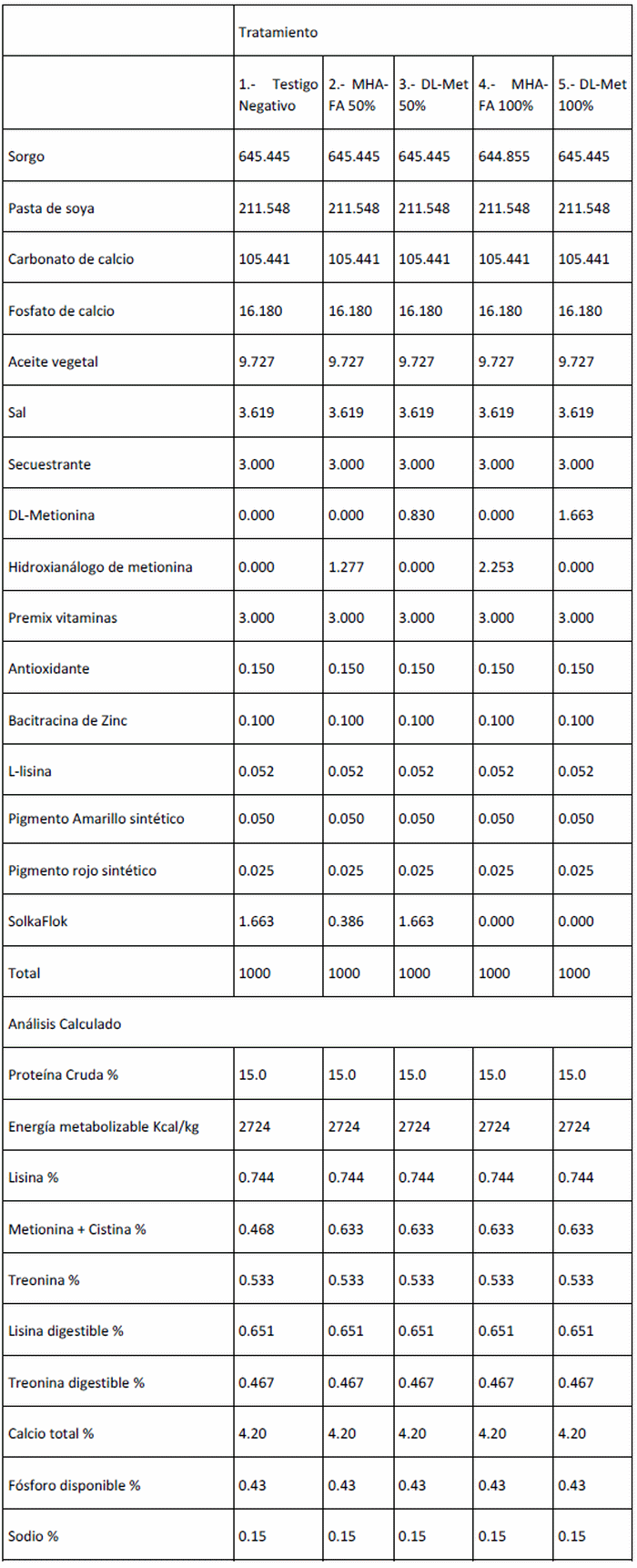 Comparación de la DL-Metionina y el hidroxianálogo de metionina líquida en gallinas de postura bajo condiciones de alimentación comercial - Image 1