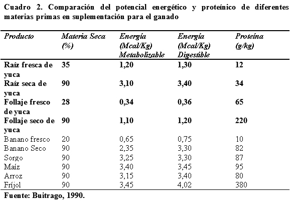La yuca (manihot sculenta) como suplemento alimenticio para rumiantes y otras especies animales - Image 4