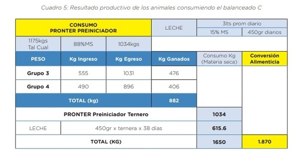 Análisis comparativo de desempeño productivo del PRONTER Preiniciador en un sistema comunitario de crianza artificial de terneros - Image 6