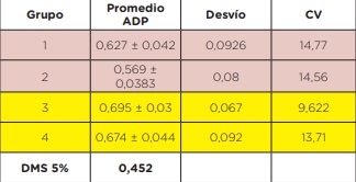 Análisis comparativo de desempeño productivo del PRONTER Preiniciador en un sistema comunitario de crianza artificial de terneros - Image 8