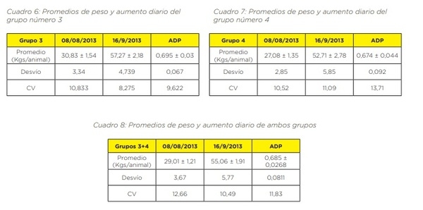 Análisis comparativo de desempeño productivo del PRONTER Preiniciador en un sistema comunitario de crianza artificial de terneros - Image 7