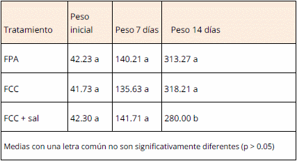 Validación experimental de una intoxicación mineral, con fosfato presumiblemente adulterado en una granja de reproductoras pesadas - Image 3