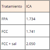 Validación experimental de una intoxicación mineral, con fosfato presumiblemente adulterado en una granja de reproductoras pesadas - Image 5